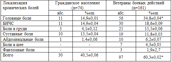 Таблица 25. Распространенность хронических болевых синдромов по их локализации (%±m)