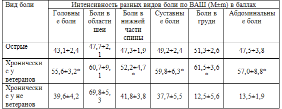 Таблица 26. Интенсивность острых и хронических болей по ВАШ