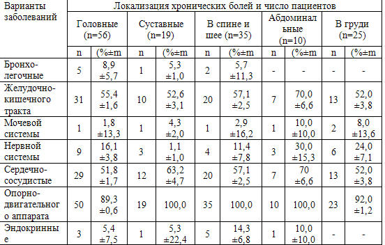Таблица 29. Хронические заболевания различных органов и систем в структуре хронических болей