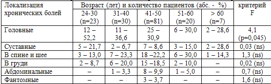 Таблица 30. Локализация хронических болевых синдромов в зависимости от возраста