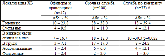 Таблица 31. Распространенность и локализация хронических болей в зависимости от воинского статуса