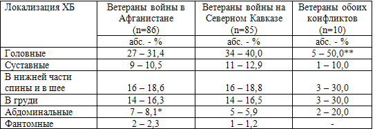 Таблица 32. Распространенность хронических болей у ветеранов войн в Афганистане и на Северном Кавказе в зависимости от локализации