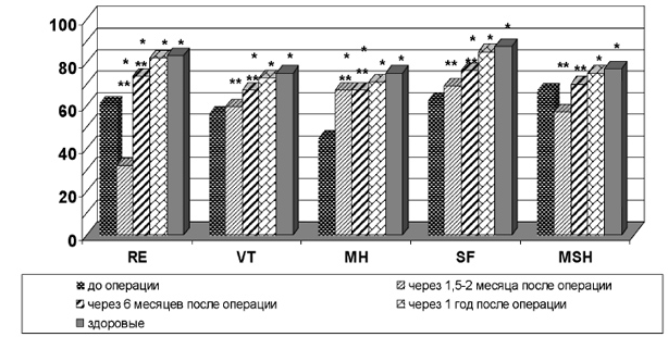  3.             -          : RE    ; VT  ; MH   ; SF   ; MSH     . <0,05 *       ,  -    