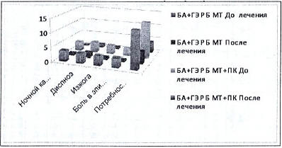 Рисунок 3. Выраженность клинических симптомов по шкале Лайкерта и потребность в КДБА у больных БА и ГЭРБ в зависимости от характера терапии