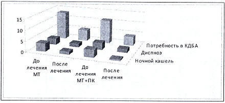 Рисунок 1. Выраженность клинических симптомов по шкале Лайксрта и потребность в КДБА у больных БА в зависимости от характера терапии