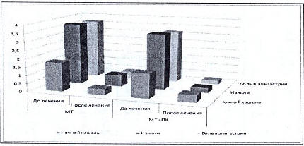Рисунок 2. Выраженность клинических симптомов по шкале Лайксрта у больных с ГЭРБ в зависимости от характера терапии