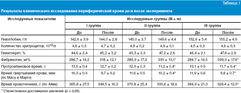 Откуда берут кровь на свертываемость у беременных 29
