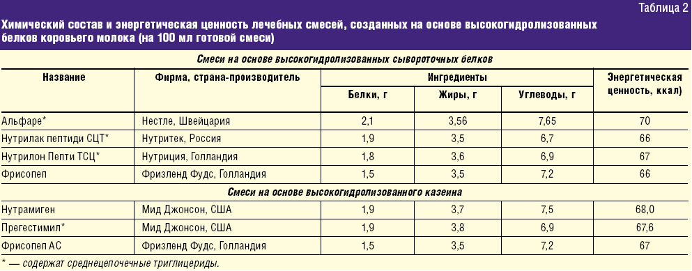 Диета Аллергия На Коровье Молоко