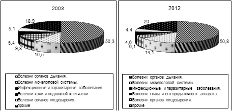 . 3.6.       2003  2012 ., %