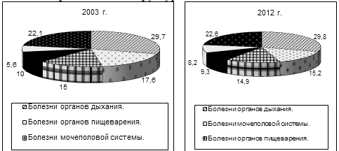 . 3..9       .   2003  2012 ., %