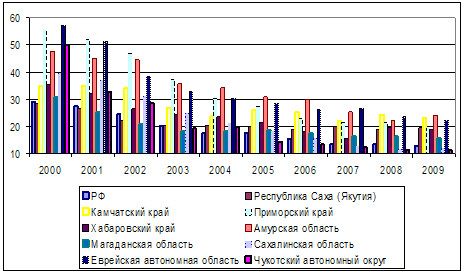 . 1.2.       2000 -2009 .(%)