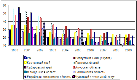 Рис. 1.2. Уровень бедности в субъектах ДФО в 2000 -2009 гг.(%)