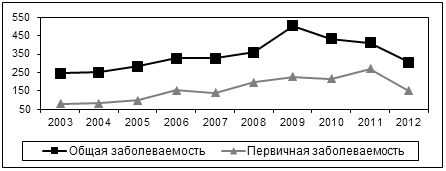 Рис.3.16. Динамика болезней мочеполовой системы девушек 15-17 лет г. Хабаровска (на 1000 девушек соответствующего возраста)