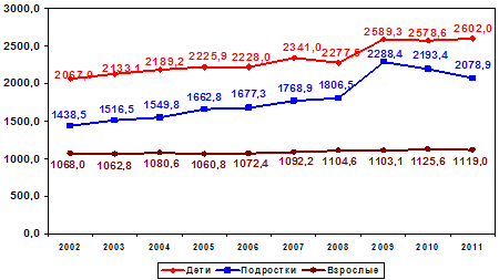 . 4.2.       (2002-2011 .)