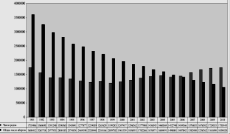 Рис. 5.7. Динамики числа родов и абортов к России в 1991—2010 гг. (абс.)
