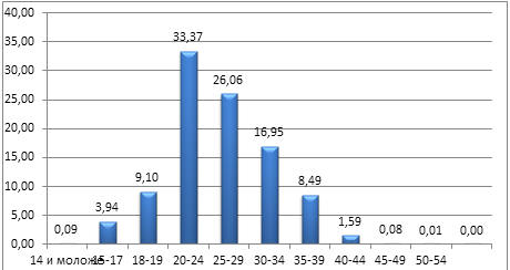 . 1.9.   ,         2011 .(%)