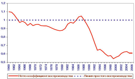 Рис. 2.1. Динамика нетто – коэффициента воспроизводства в России в 1960-2006 гг.