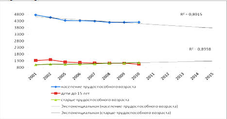 Рис 2.2. Динамика численности лиц различных возрастных групп в ДФО за период 1991-2011 г. и прогноз до 2016 г. (тыс. чел.)
