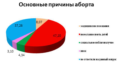 Рис. 5.5. Основные причины искусственного прерывания беременности (%)
