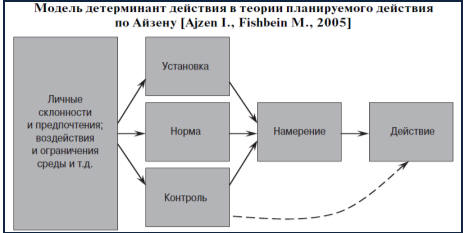 Рис. 7.8. Детерминанты действия репродуктивного поведения