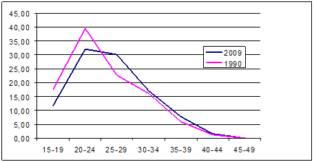 . 1.7.          , 1990, 2009 ., %