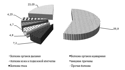 . 3.3.      0- 14    2011 . ( %).