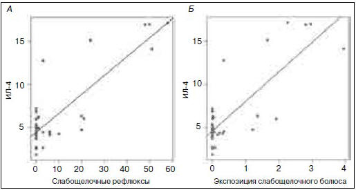 Рис. 2. Корреляции между уровнем ИЛ-4, общим количеством слабощелочных рефлюксов (А) и экспозицией слабощелочного болюса (Б) 