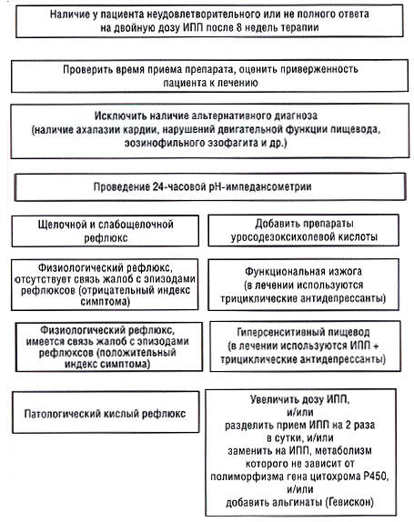 Рис. 1. Алгоритм ведения пациента с рефрактерной ГЭРБ