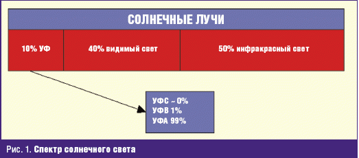 Рис. 1. Спектр солнечного света