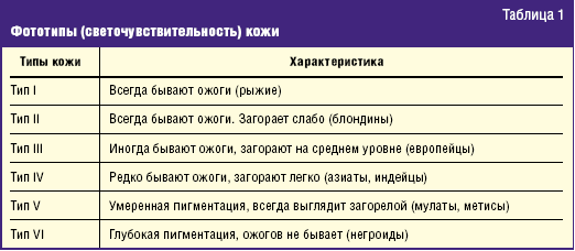 Таблица 1. Фототипы (светочувствительность) кожи