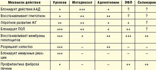 Сравнительная эффективность гепатопротекторов