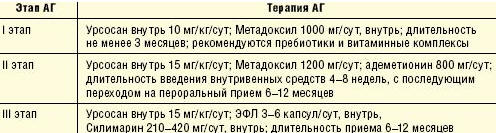 Рабочая схема этапной терапии АГ