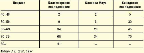 Распространенность возрастного гипогонадизма у мужчин (%)
