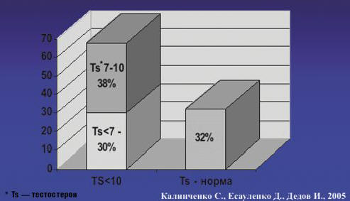 Рис. 2. Распространенность гипогонадизма у пациентов с сахарным диабетом 2-го типа