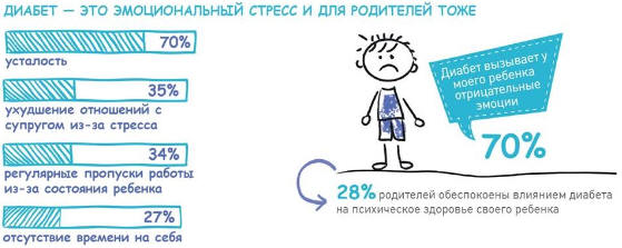 Семьи, где есть дети с диабетом, нуждаются в улучшении качества жизни