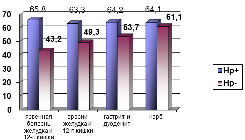 Рис. 9. Выраженность ПТСР (баллы) при патологии желудочно-кишечного тракта в зависимости от инфицированности Helicobacter pylori (Нр)