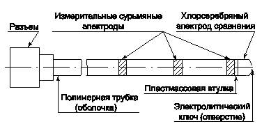 Рис.15 Конструкция рН-зонда с внутриполостным хлорсеребряным электродом сравнения.