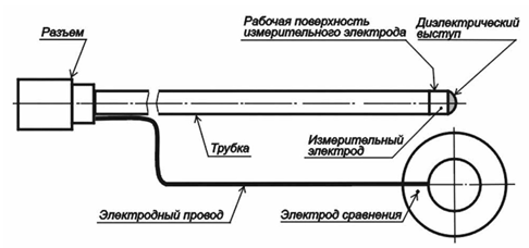 Рис. 31 Эндоскопический рН-зонд с кольцевым измерительным электродом.