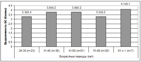 Рис. 2. Выраженность боевого стресса (БС) в зависимости от возраста.