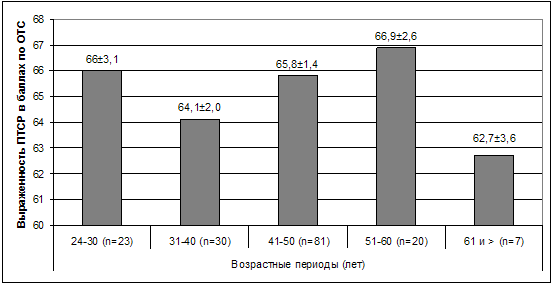 Рис. 3. Динамика выраженности ПТСР в зависимости от возраста.