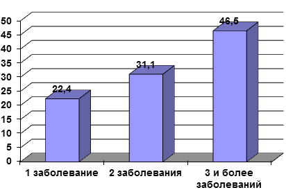 Рис. 8. Число выявленных заболеваний у одного пациента в %