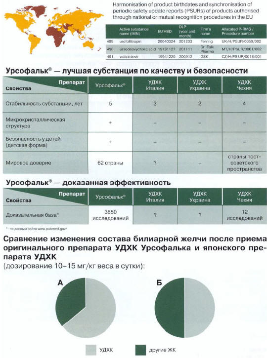 Рис. 20. Урсофальк - референтный препарат УДХК подавляющей части стран мира