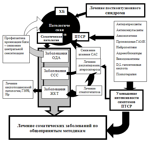Рис. 7. Алгоритм лечения стресс-индуцированной патологии.