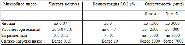 Таблица 5. Показатели чистоты воздуха в жилых помещениях