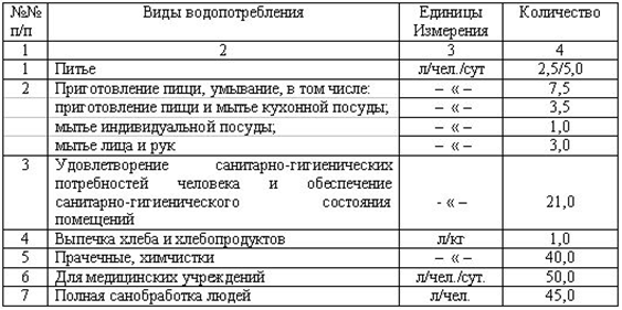 Таблица 18. Базовые нормативы водопотребления