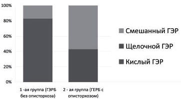 Рис. 1. Частота встречаемости различных типов ГЭР в сравниваемых группах