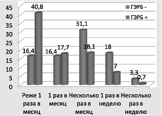 Рис. 5. Частота возникновения болей за грудиной у респондентов в зависимости от признаков ГЭРБ. * р<0,05.