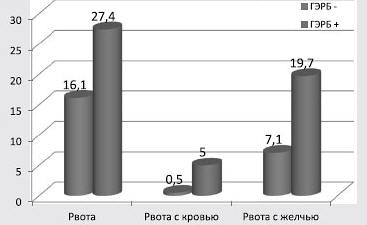 Рис. 2. Распространенность и особенности рвоты среди респондентов в зависимости от наличия признаков ГЭРБ. * - р<0,05.