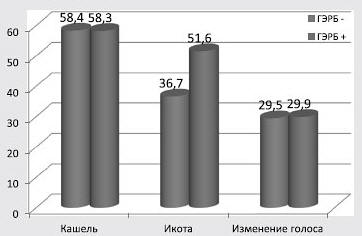 Рис. 3. Распространенность рефлюкс-ассоциированных симптомов среди респондентов в зависимости от признаков ГЭРБ