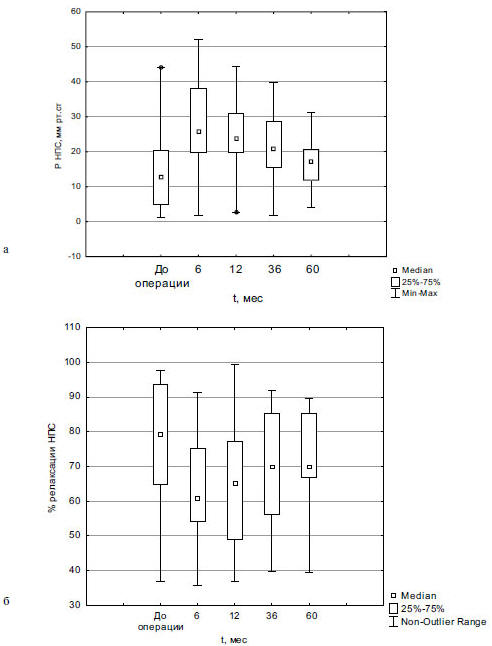Рис. 3. Динамика изменения давления НПС (а) и процент релаксации НПС (б) в ответ на глоток в различные сроки после антирефлюксной операции